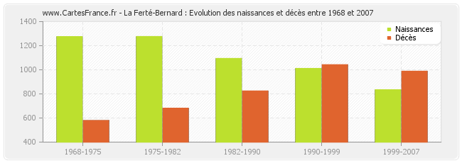 La Ferté-Bernard : Evolution des naissances et décès entre 1968 et 2007